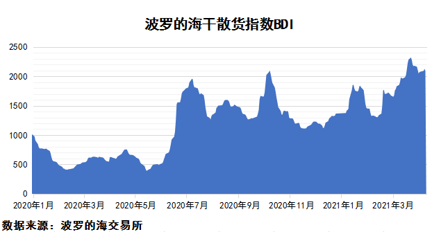 2021年4月上期國際航運(yùn)市場評(píng)述