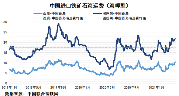 2021年4月上期國際航運(yùn)市場評(píng)述