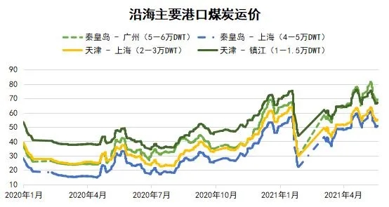 國內(nèi)沿海運輸市場周報（05.15-05.21）