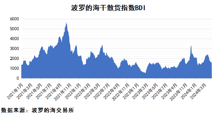 2024年4月上期國(guó)際航運(yùn)市場(chǎng)評(píng)述